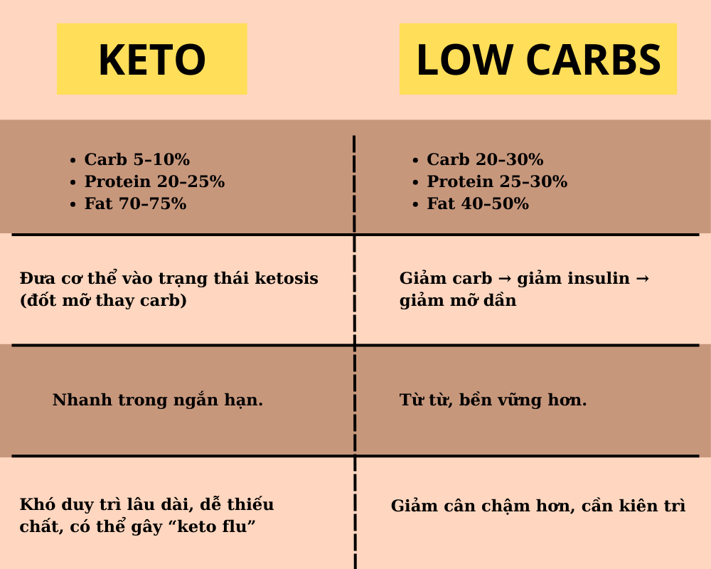 Mỗi chế độ ăn kiêng có ưu nhược điểm riêng – chọn theo mục tiêu và thể trạng