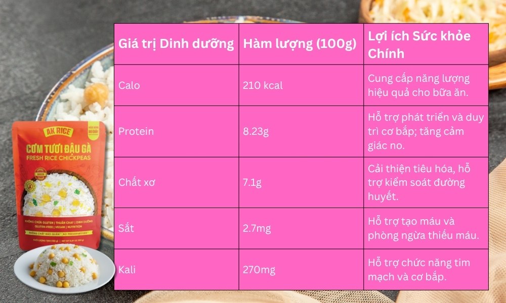 Bảng Dinh Dưỡng Chi Tiết Cơm Tươi AK Rice Đậu Gà (Trên 100g)