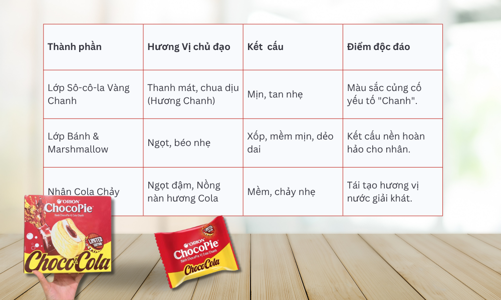 Cấu trúc cảm quan ChocoPie Vị Cola Chanh