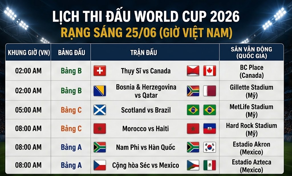 Ngày 25/06 mang đến 6 trận cầu hấp dẫn trải dài từ 2 giờ sáng đến 8 giờ sáng theo giờ Việt Nam.