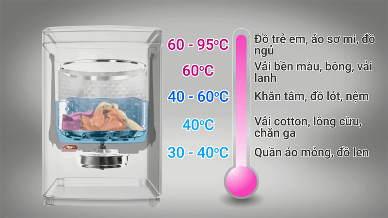 Nhiệt độ nước sẽ tác động lớn đến hiệu suất làm sạch