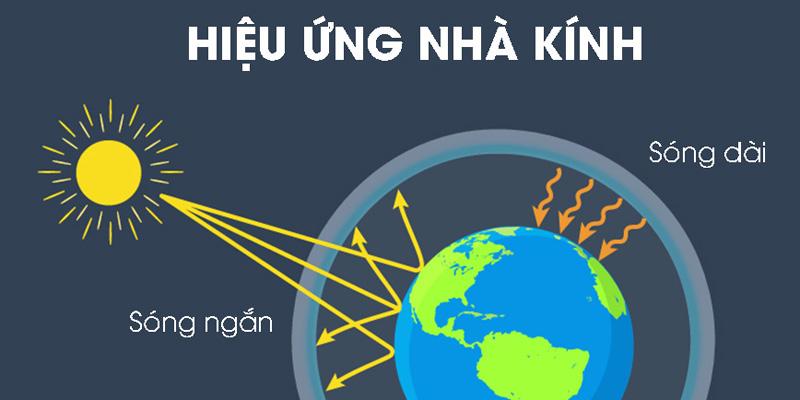 Hiệu ứng nhà kính là một hiện tượng tự nhiên mà không khí trái đất gây ra
